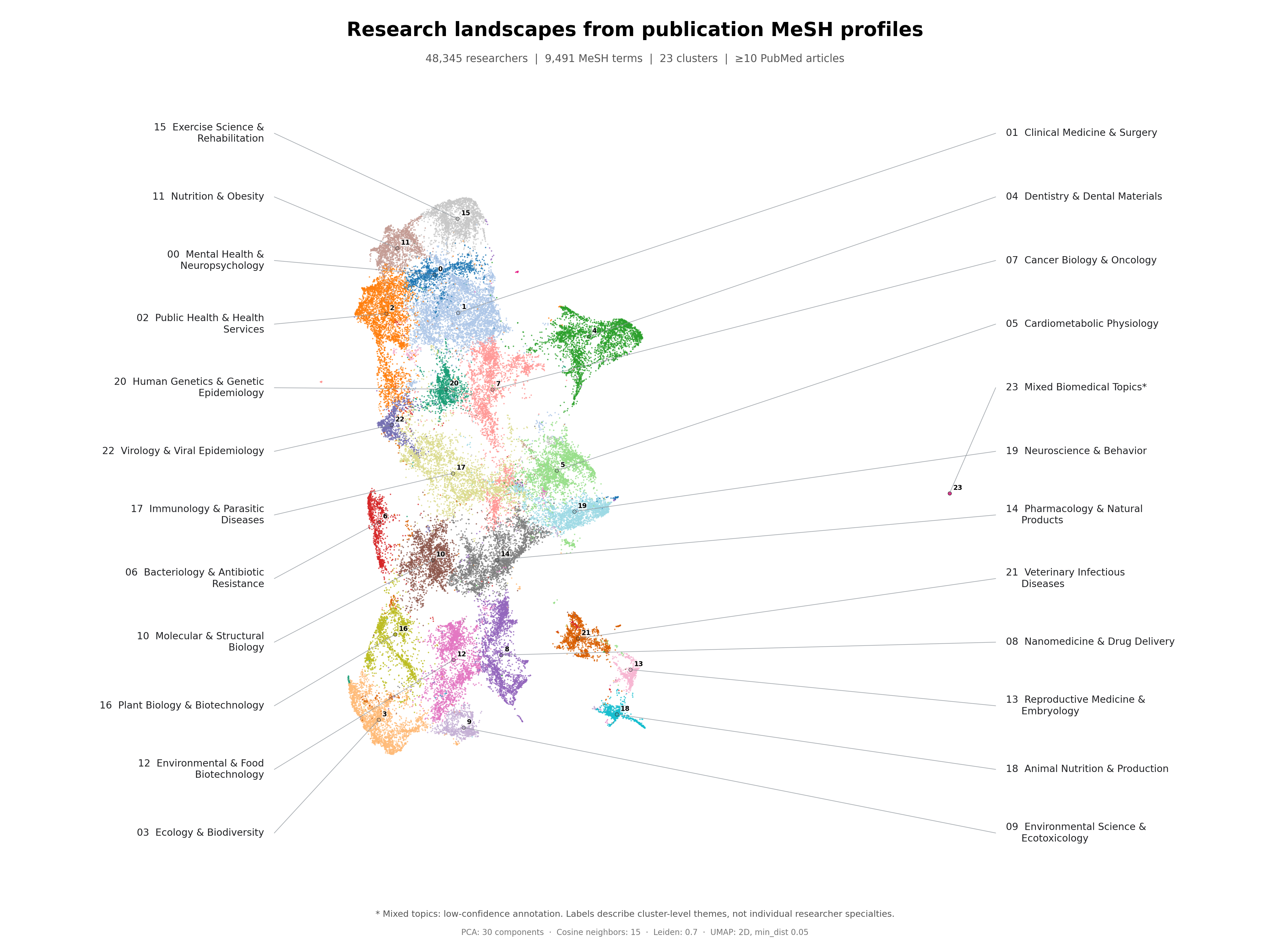 Lattes × PubMed Atlas Preview